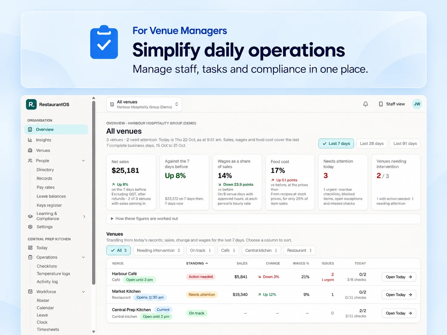 Prototype — RestaurantOS venue manager view: daily operations, people and compliance in one place.