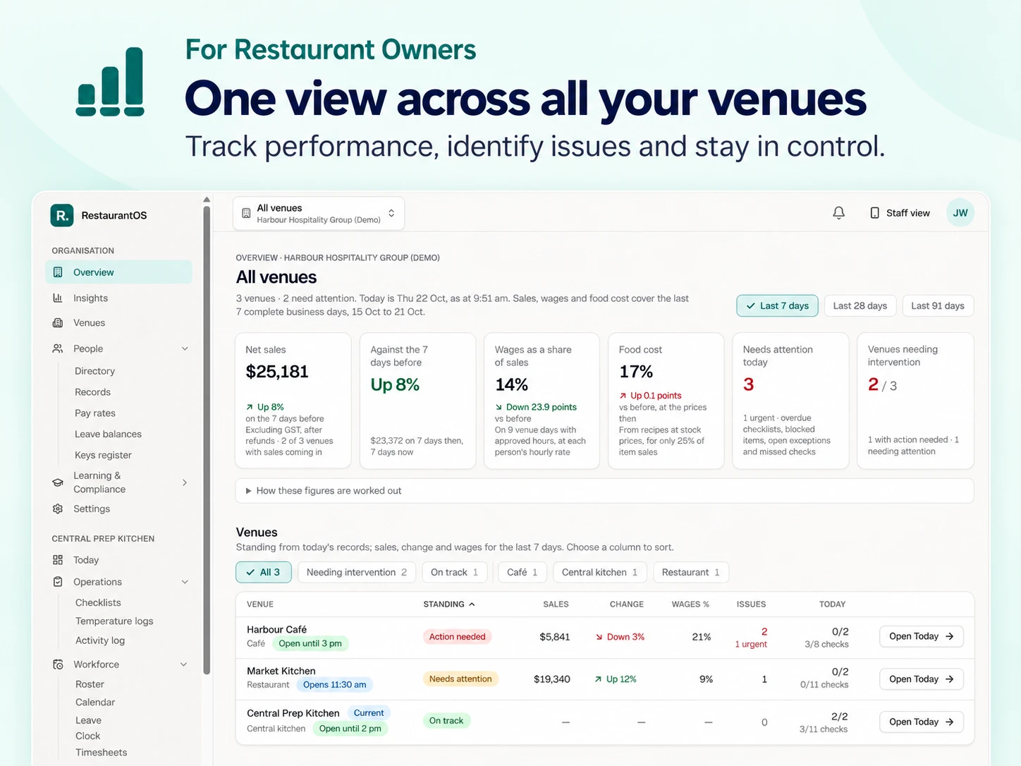 Prototype — RestaurantOS owner view: group performance across venues, with sales, wages, food cost and venues needing attention.